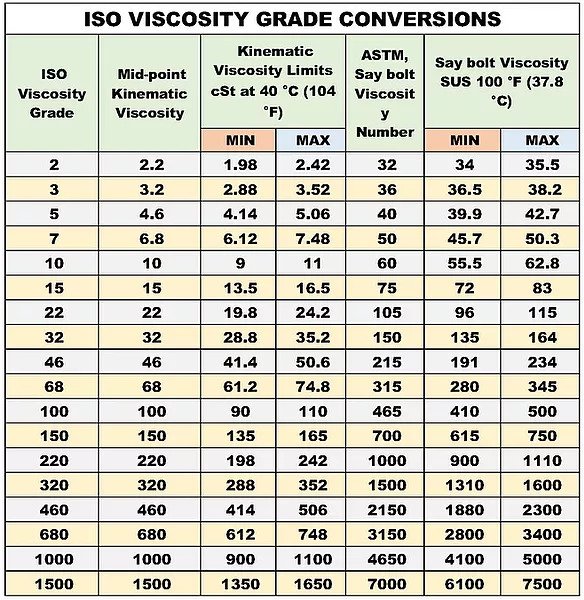 ISO VG Viscosity grade